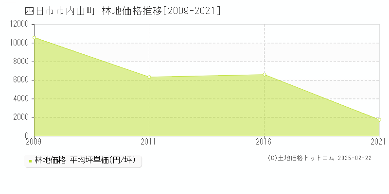 内山町(四日市市)の林地価格推移グラフ(坪単価)[2009-2021年]