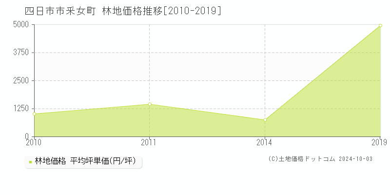 釆女町(四日市市)の林地価格推移グラフ(坪単価)[2010-2019年]