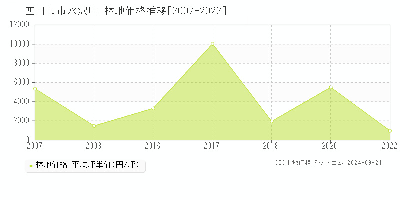 水沢町(四日市市)の林地価格推移グラフ(坪単価)[2007-2022年]