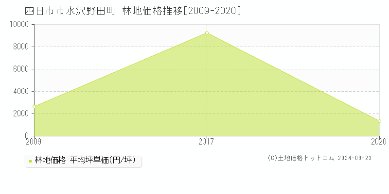 水沢野田町(四日市市)の林地価格推移グラフ(坪単価)[2009-2020年]