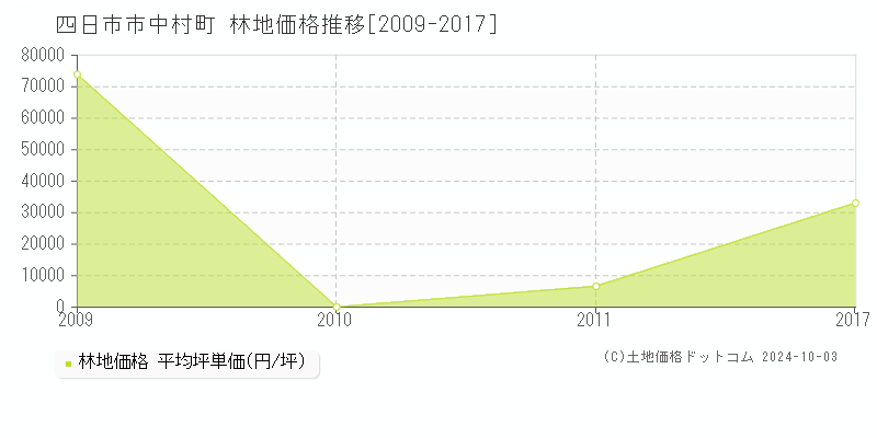 中村町(四日市市)の林地価格推移グラフ(坪単価)[2009-2017年]