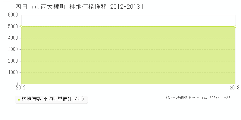 西大鐘町(四日市市)の林地価格推移グラフ(坪単価)[2012-2013年]