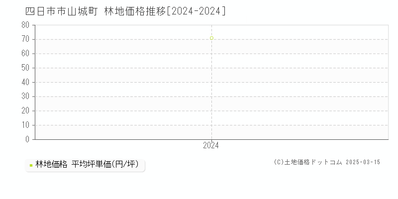 山城町(四日市市)の林地価格推移グラフ(坪単価)[2024-2024年]