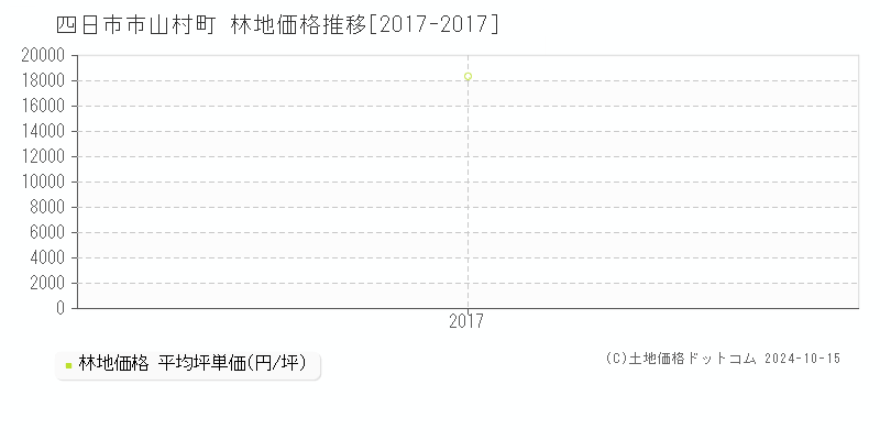 山村町(四日市市)の林地価格推移グラフ(坪単価)[2017-2017年]