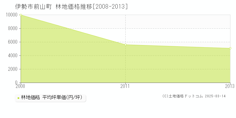 前山町(伊勢市)の林地価格推移グラフ(坪単価)[2008-2013年]