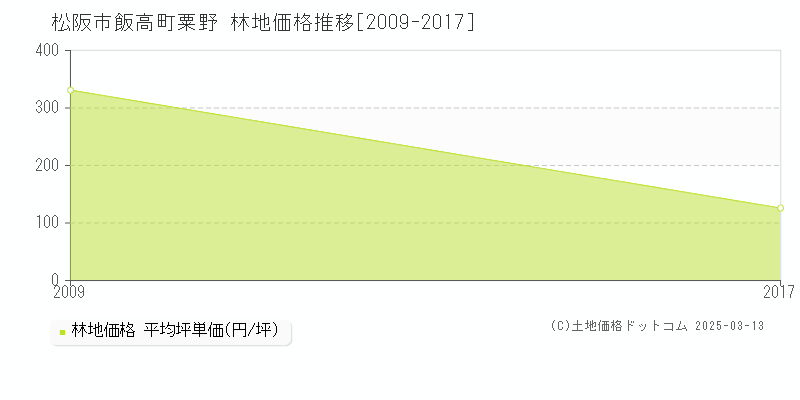 飯高町粟野(松阪市)の林地価格推移グラフ(坪単価)[2009-2017年]