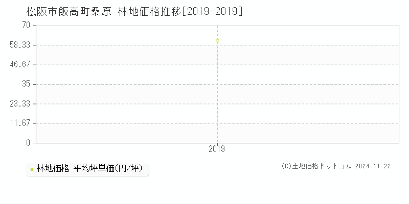 飯高町桑原(松阪市)の林地価格推移グラフ(坪単価)[2019-2019年]