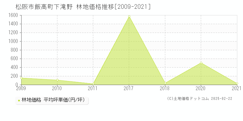 飯高町下滝野(松阪市)の林地価格推移グラフ(坪単価)[2009-2021年]