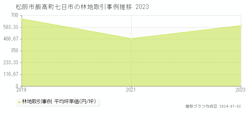 松阪市飯高町七日市の林地取引事例推移グラフ 