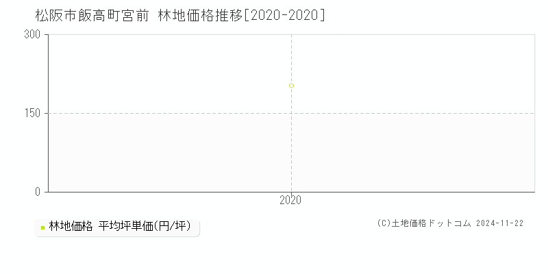 飯高町宮前(松阪市)の林地価格推移グラフ(坪単価)[2020-2020年]