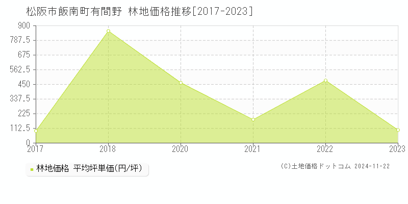 飯南町有間野(松阪市)の林地価格推移グラフ(坪単価)[2017-2023年]