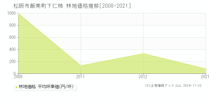 飯南町下仁柿(松阪市)の林地価格推移グラフ(坪単価)[2008-2021年]