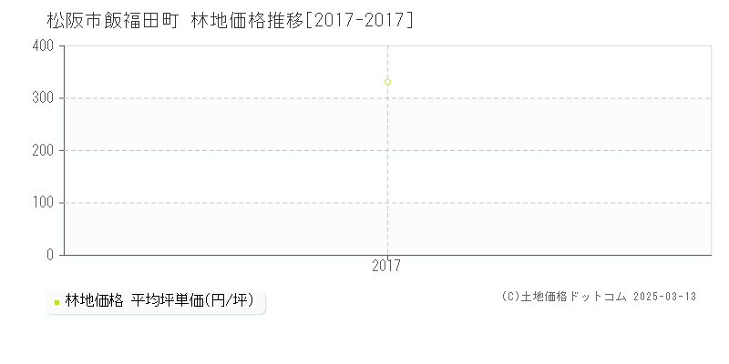 飯福田町(松阪市)の林地価格推移グラフ(坪単価)[2017-2017年]