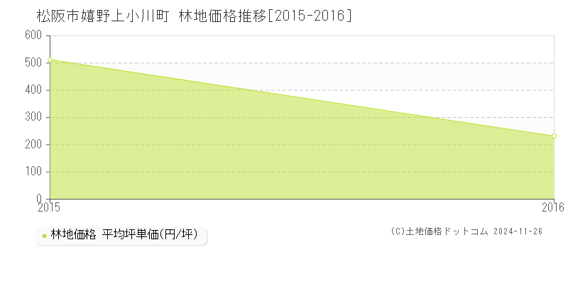 嬉野上小川町(松阪市)の林地価格推移グラフ(坪単価)[2015-2016年]