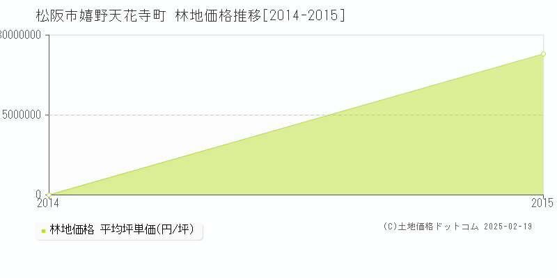 嬉野天花寺町(松阪市)の林地価格推移グラフ(坪単価)[2014-2015年]