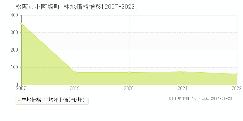 小阿坂町(松阪市)の林地価格推移グラフ(坪単価)[2007-2022年]