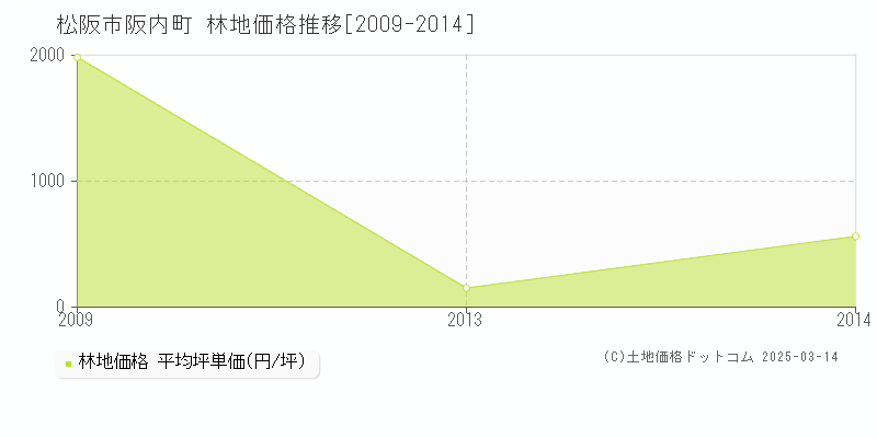 阪内町(松阪市)の林地価格推移グラフ(坪単価)[2009-2014年]