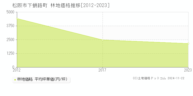 下蛸路町(松阪市)の林地価格推移グラフ(坪単価)[2012-2023年]