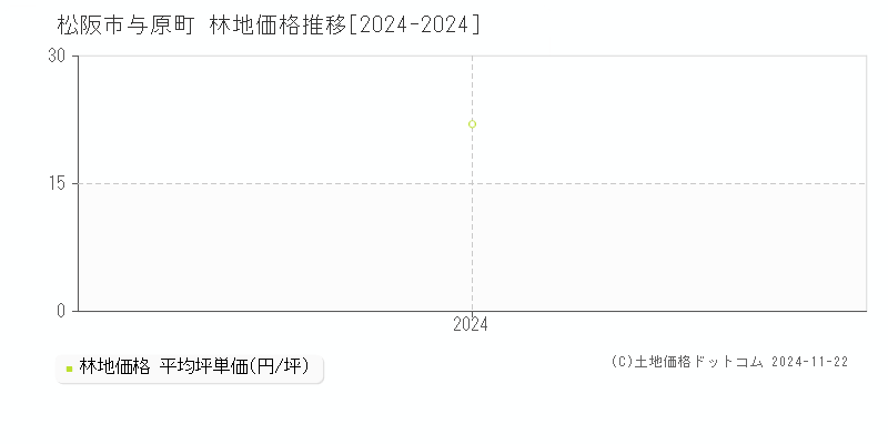 与原町(松阪市)の林地価格推移グラフ(坪単価)[2024-2024年]