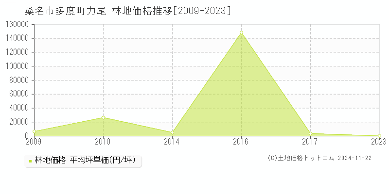 多度町力尾(桑名市)の林地価格推移グラフ(坪単価)[2009-2023年]