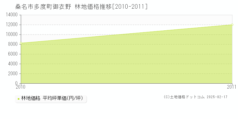 多度町御衣野(桑名市)の林地価格推移グラフ(坪単価)[2010-2011年]