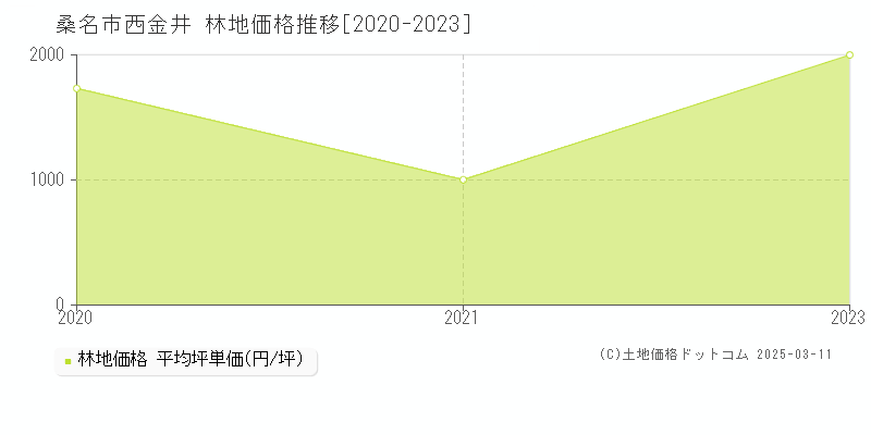 西金井(桑名市)の林地価格推移グラフ(坪単価)[2020-2023年]