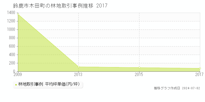 鈴鹿市木田町の林地取引事例推移グラフ 