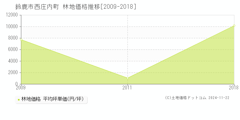 西庄内町(鈴鹿市)の林地価格推移グラフ(坪単価)[2009-2018年]