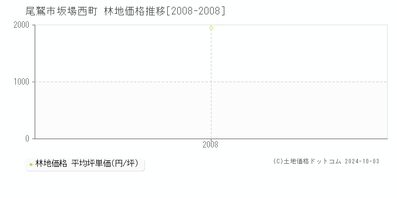 坂場西町(尾鷲市)の林地価格推移グラフ(坪単価)[2008-2008年]