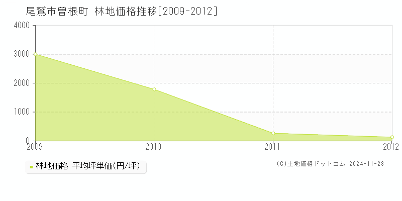 曽根町(尾鷲市)の林地価格推移グラフ(坪単価)[2009-2012年]