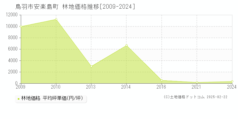 安楽島町(鳥羽市)の林地価格推移グラフ(坪単価)[2009-2024年]