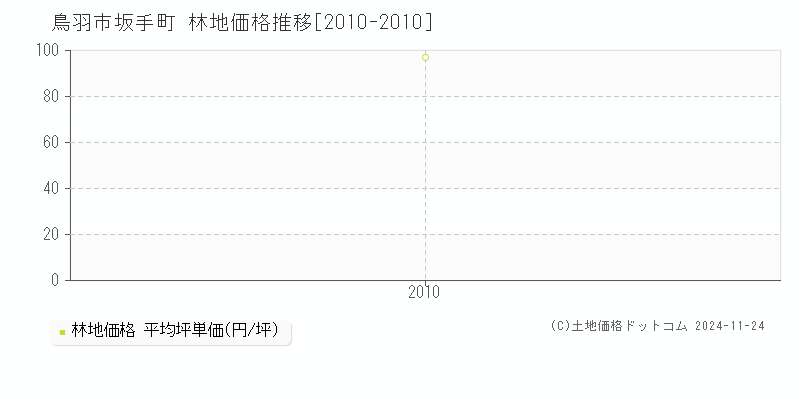 坂手町(鳥羽市)の林地価格推移グラフ(坪単価)[2010-2010年]