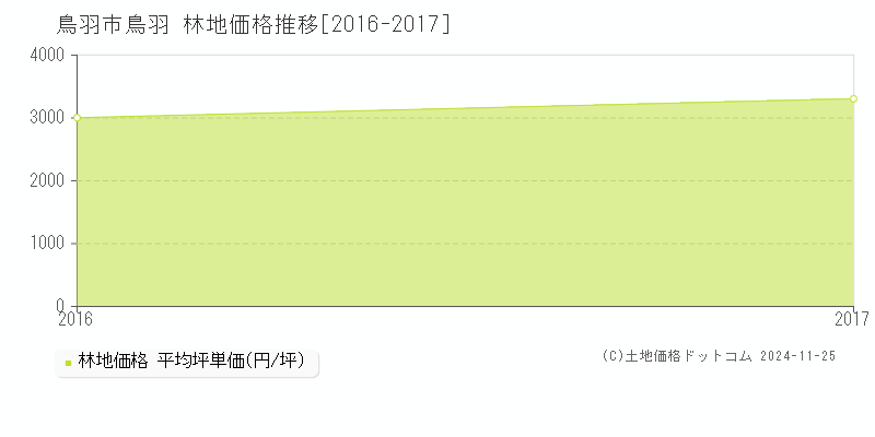 鳥羽(鳥羽市)の林地価格推移グラフ(坪単価)[2016-2017年]