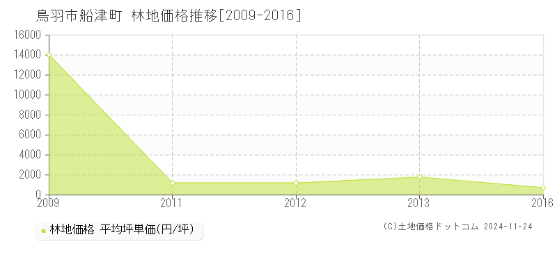 船津町(鳥羽市)の林地価格推移グラフ(坪単価)[2009-2016年]