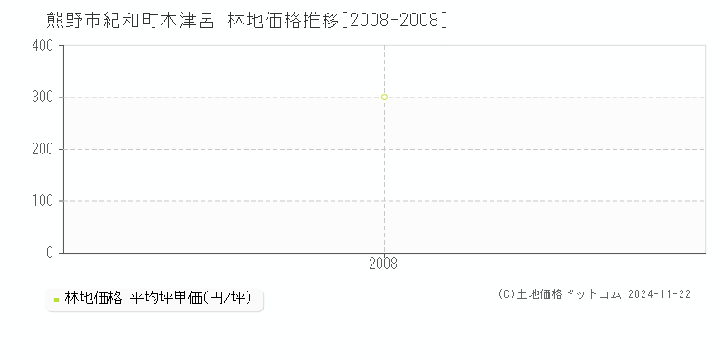 紀和町木津呂(熊野市)の林地価格推移グラフ(坪単価)[2008-2008年]