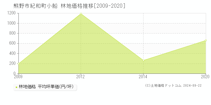 紀和町小船(熊野市)の林地価格推移グラフ(坪単価)[2009-2020年]