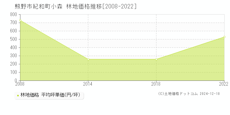 紀和町小森(熊野市)の林地価格推移グラフ(坪単価)[2008-2022年]