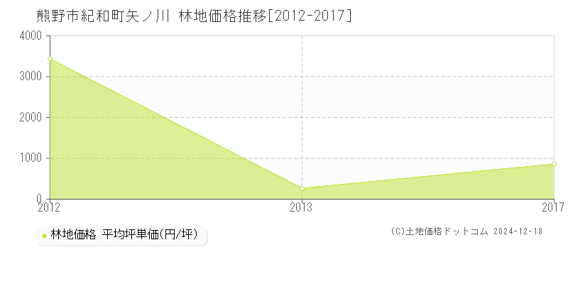 紀和町矢ノ川(熊野市)の林地価格推移グラフ(坪単価)[2012-2017年]