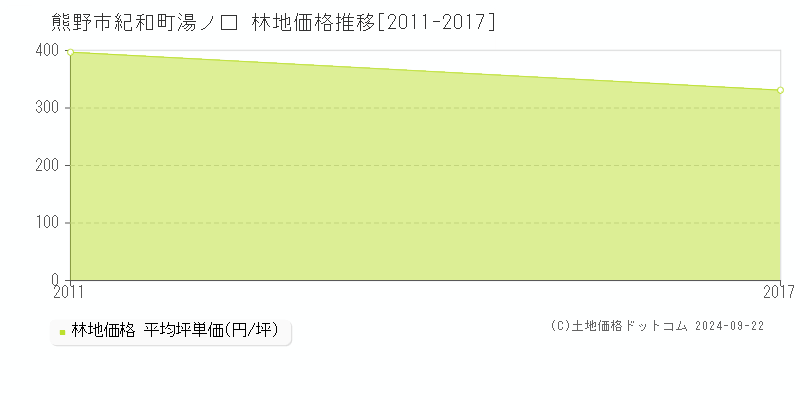 紀和町湯ノ口(熊野市)の林地価格推移グラフ(坪単価)[2011-2017年]