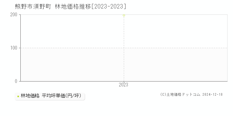 須野町(熊野市)の林地価格推移グラフ(坪単価)[2023-2023年]