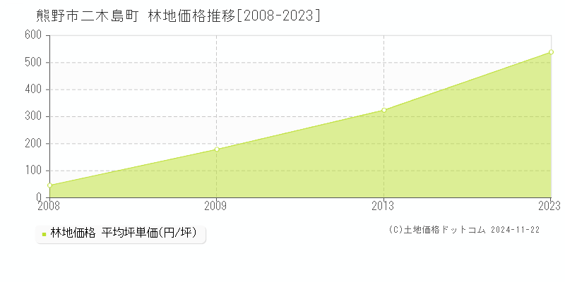 二木島町(熊野市)の林地価格推移グラフ(坪単価)[2008-2023年]