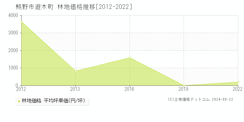 遊木町(熊野市)の林地価格推移グラフ(坪単価)[2012-2022年]