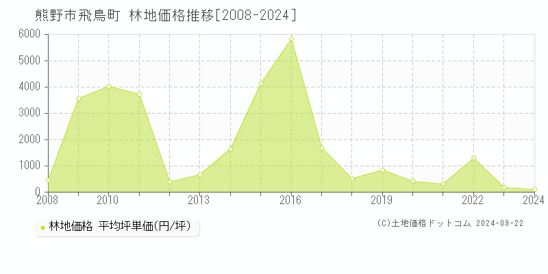 飛鳥町(熊野市)の林地価格推移グラフ(坪単価)