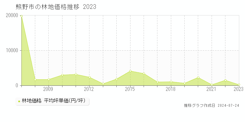 熊野市の林地取引事例推移グラフ 