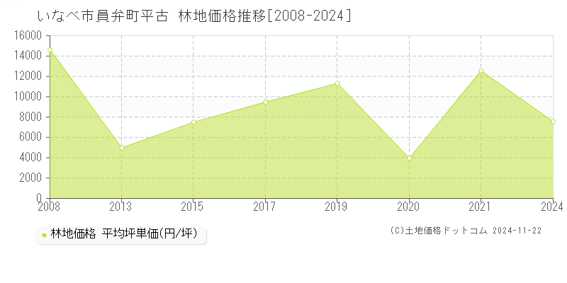 員弁町平古(いなべ市)の林地価格推移グラフ(坪単価)[2008-2024年]