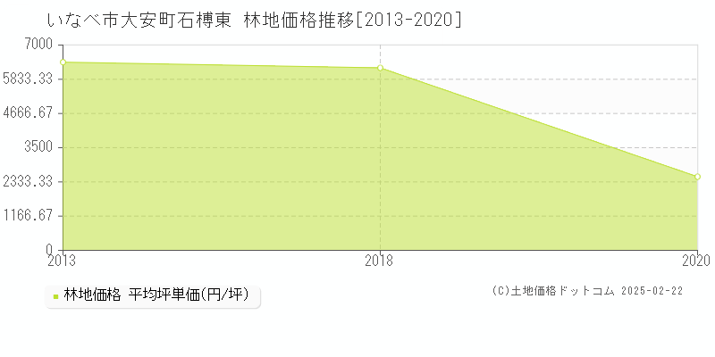 大安町石榑東(いなべ市)の林地価格推移グラフ(坪単価)[2013-2020年]