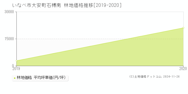 大安町石榑南(いなべ市)の林地価格推移グラフ(坪単価)[2019-2020年]