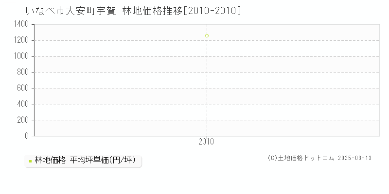 大安町宇賀(いなべ市)の林地価格推移グラフ(坪単価)[2010-2010年]