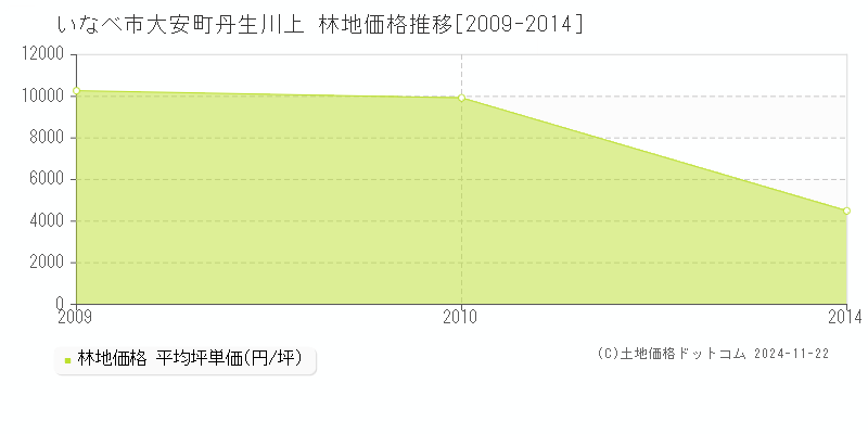 大安町丹生川上(いなべ市)の林地価格推移グラフ(坪単価)[2009-2014年]