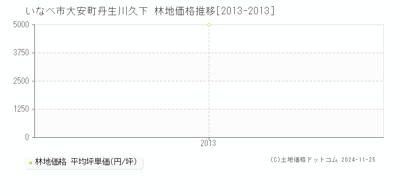 大安町丹生川久下(いなべ市)の林地価格推移グラフ(坪単価)[2013-2013年]